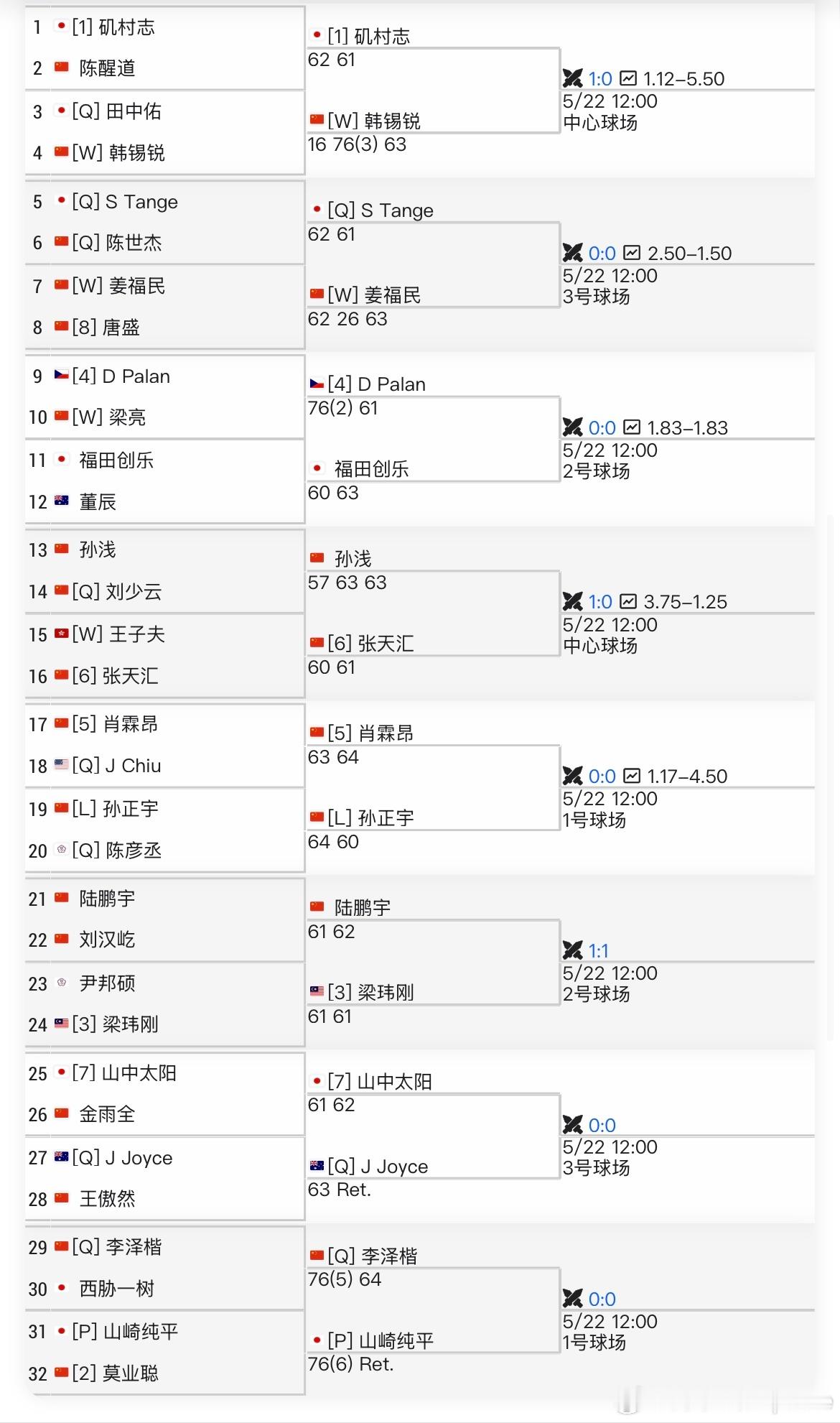 ITF男子🇨🇳六安M15 首轮结束2号种子🇨🇳莫业聪 和上周打进四强的?