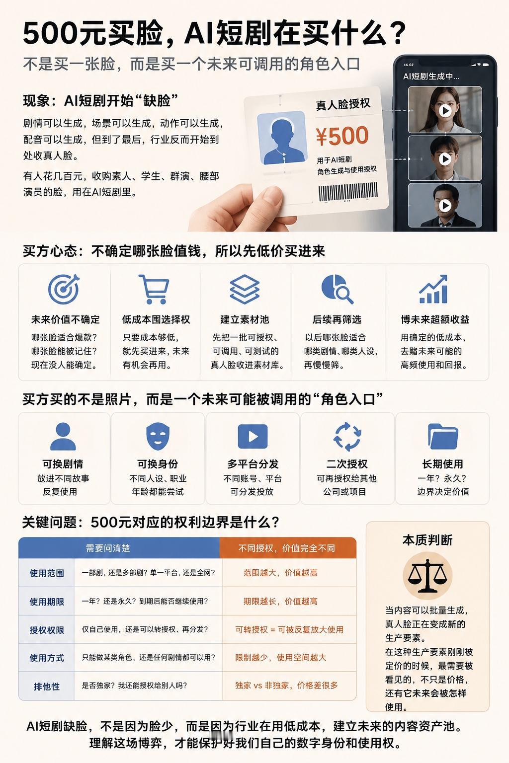 花500块钱买脸，AI短剧也能捡漏么？

AI短剧最近有个很有意思的现象：

剧