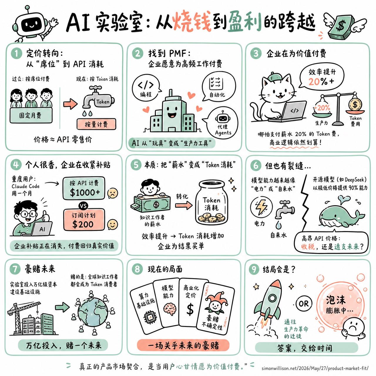 【高价API背后：AI是生产力革命，还是新一轮行业泡沫？】

快速阅读：Anth