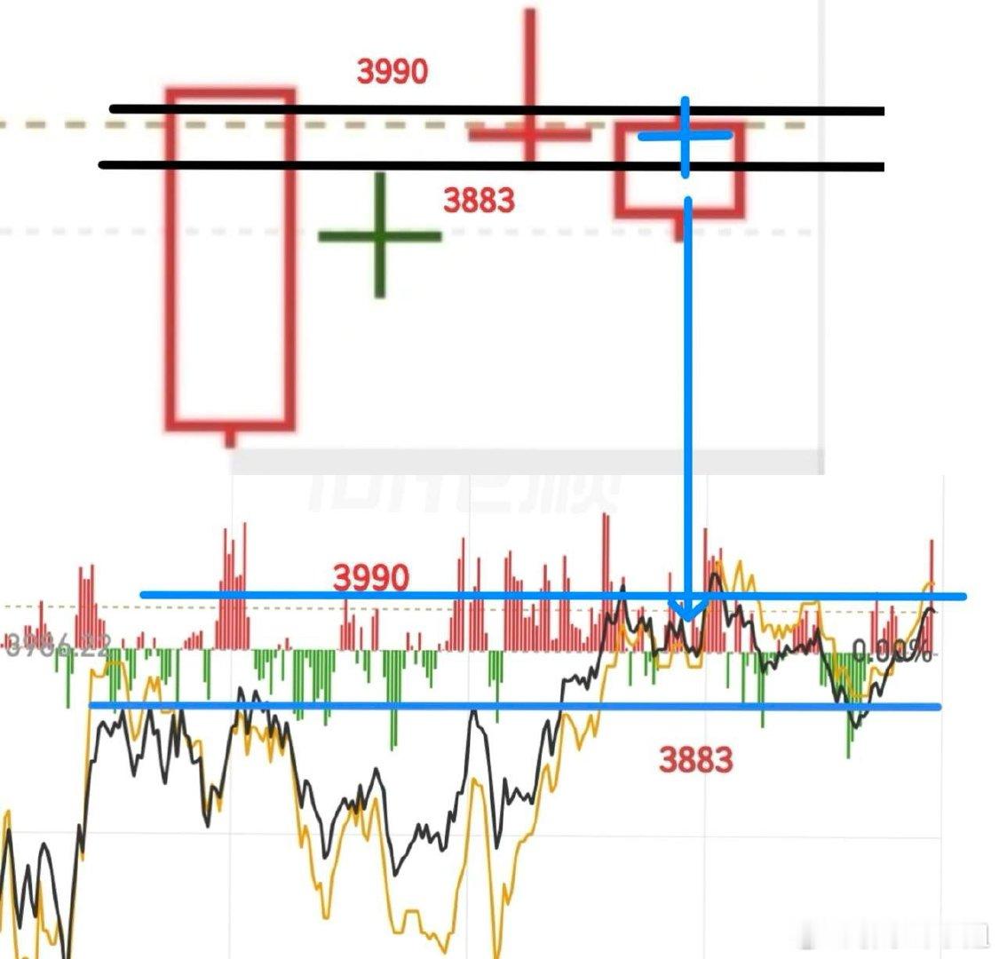 觉得2-3天大概率会有普跌今天盘面高位明显退潮，甚至出现A杀，这是退潮初期信号，