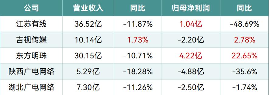 【广电系五家上市公司半年报出炉：有人欢喜有人愁，转型阵痛何时休？】 

近日，江