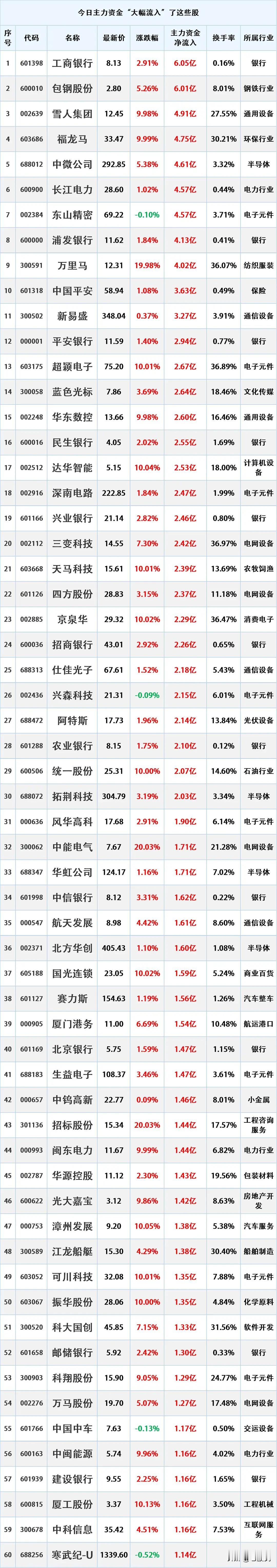 尾盘资金入场，11月4日主力资金大幅流入的股票名单。

资金流入是指在一定时期内