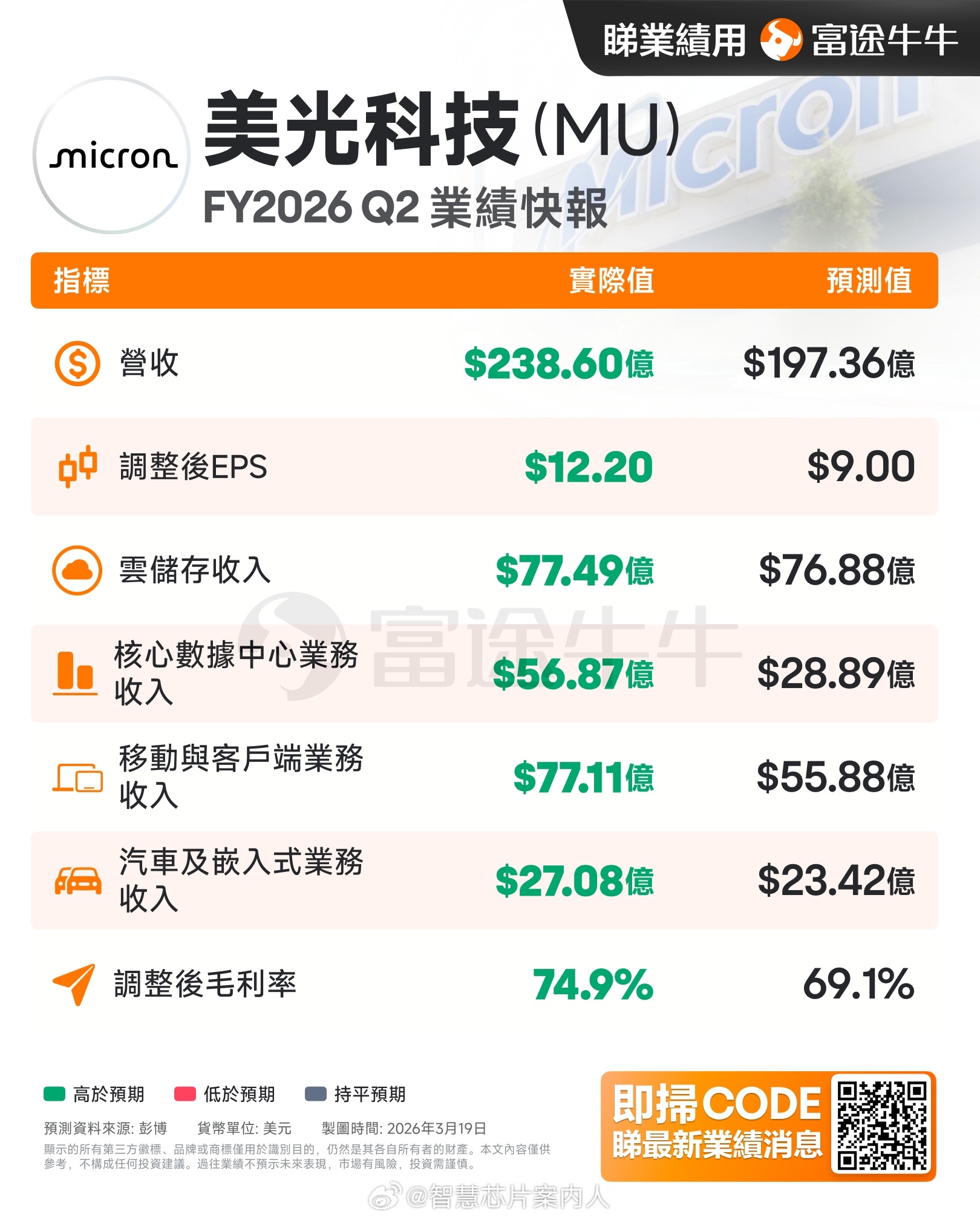 美光2026Q2业绩用炸裂来说不为过：- 营收：238.6 亿美元，上一季度为1