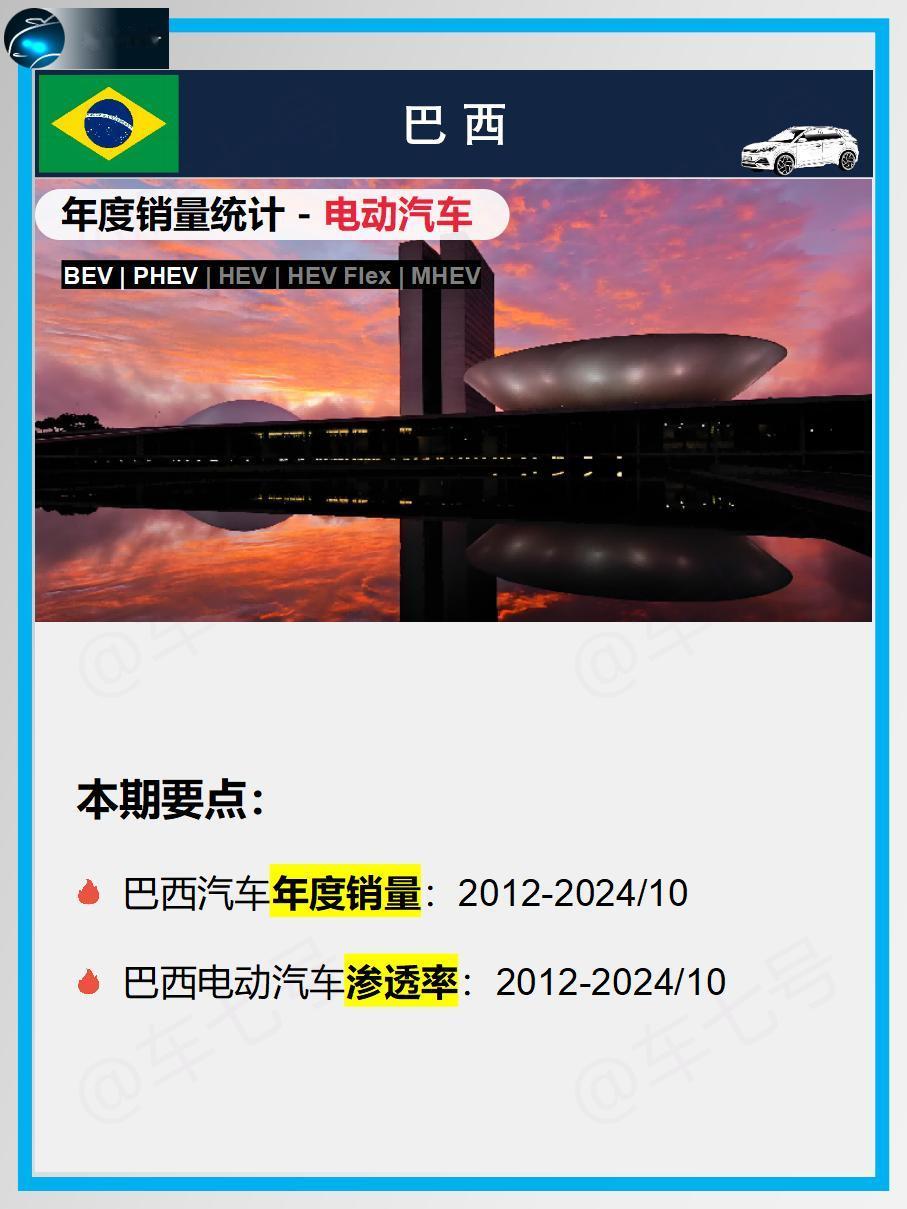 1-10月，巴西销售13.9万辆电动汽车，比2023年全年增加47.5%。
从2
