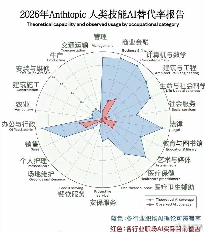 2026年Anthtopic人类技能AI替代率报告。新的技术革命来临，对于个体，
