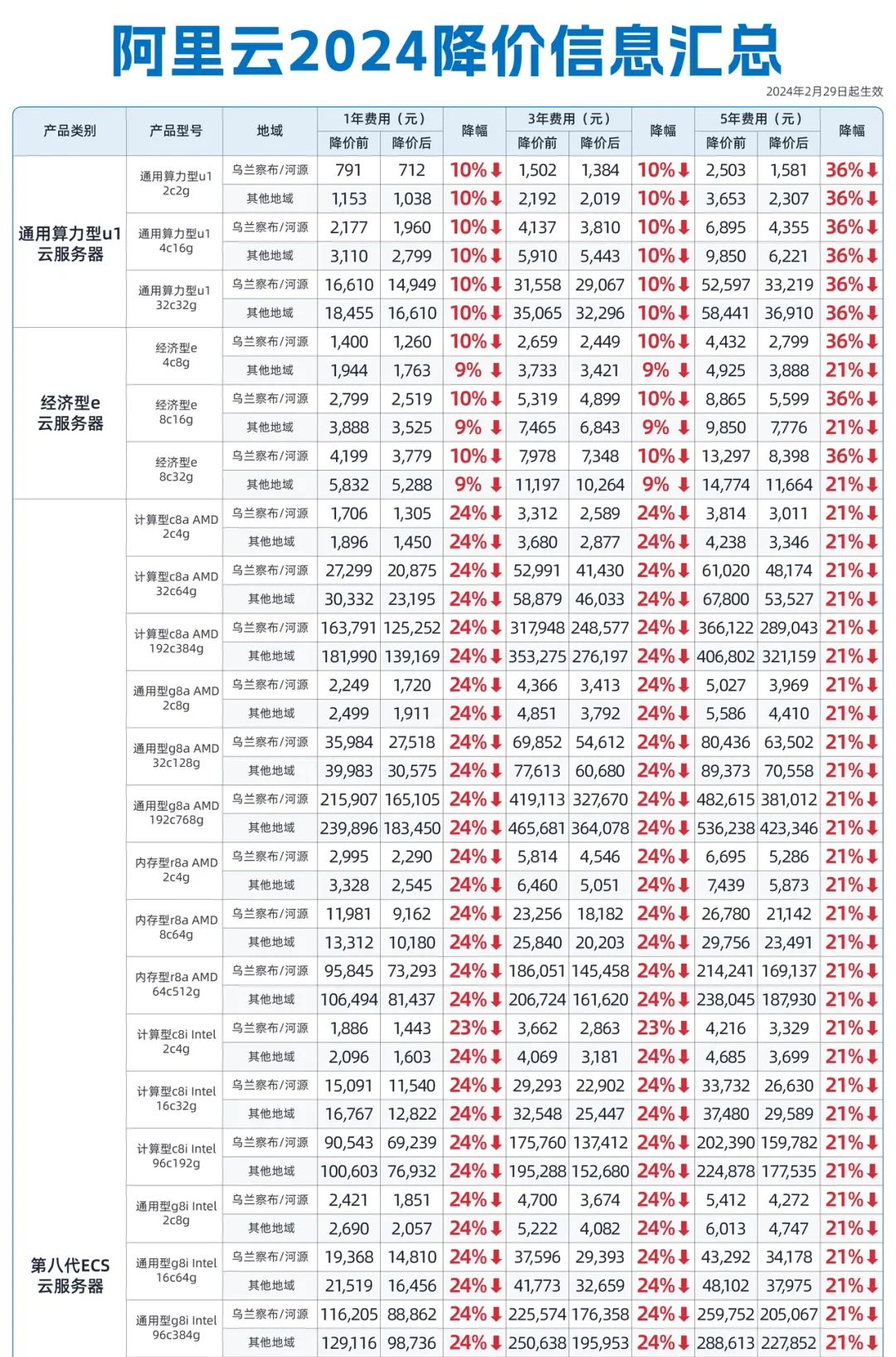云服务器市场价年轮，一年内价格走势如何变化？