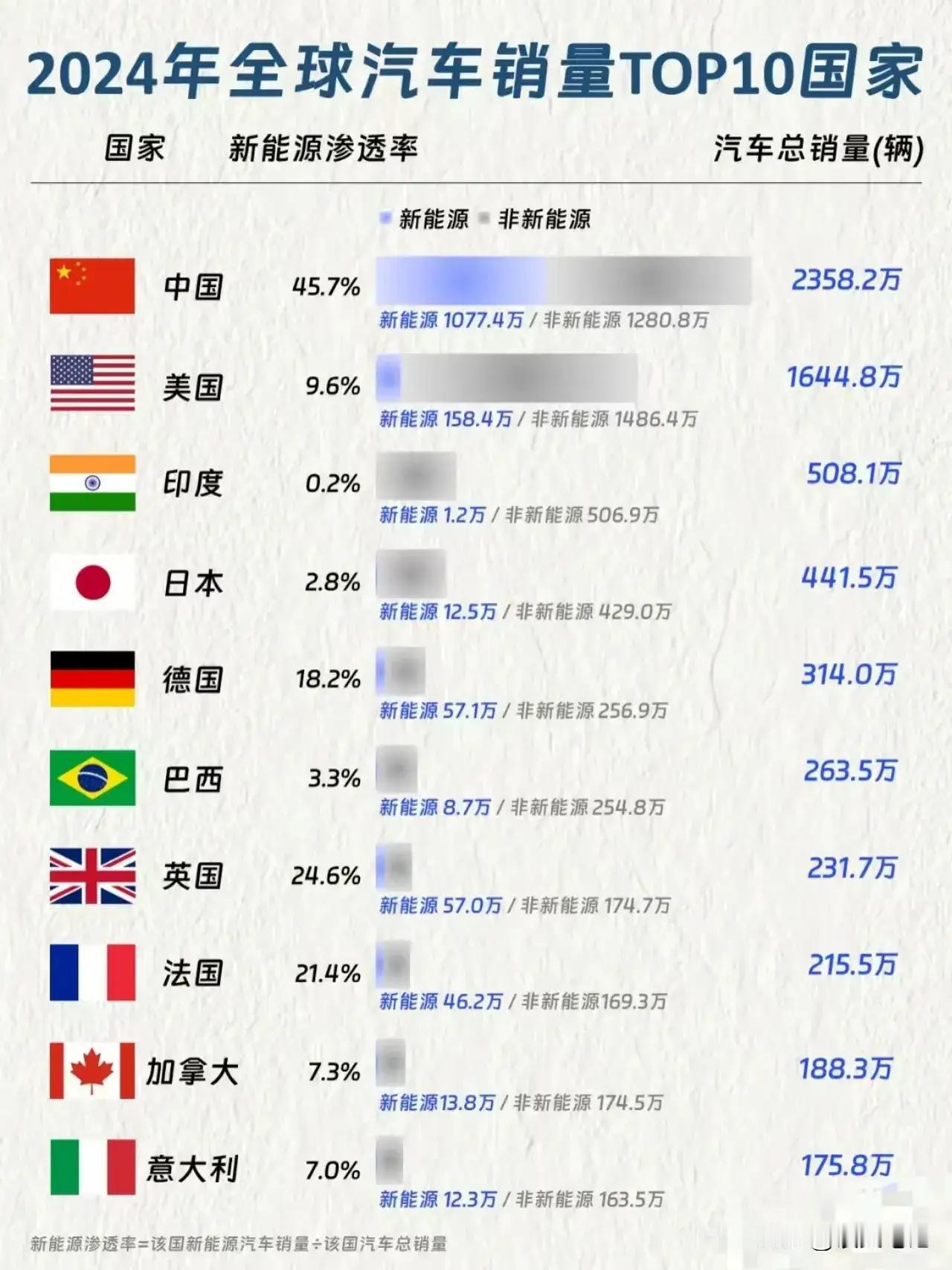 中国必定是未来全球汽车霸主，唯一的霸主。电动化、智能化是必然的趋势，电动化是平替