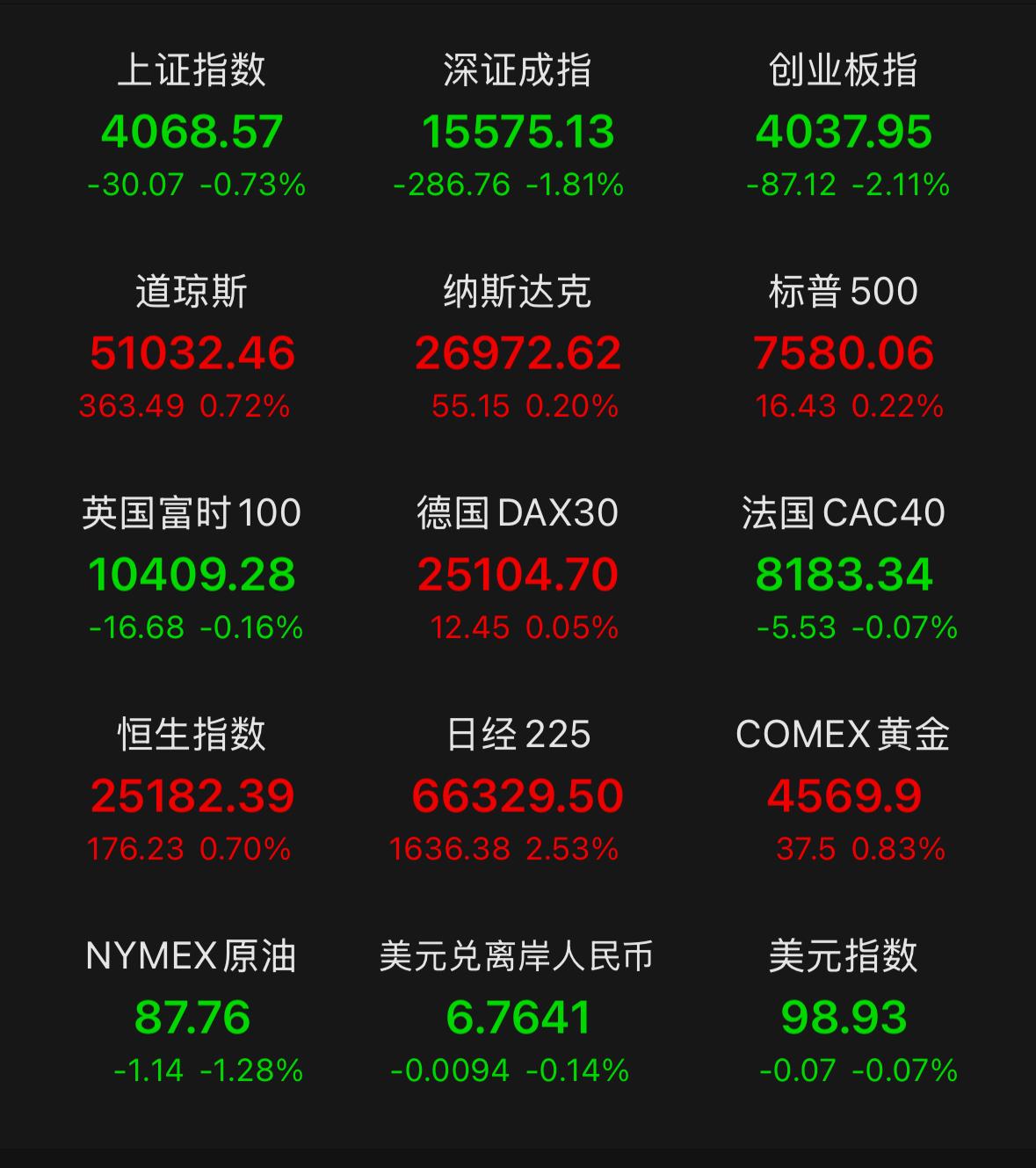 周五大盘释放出一个关键市场信号：市场炒作风格已经正式切换，高低位筹码轮动的特征格