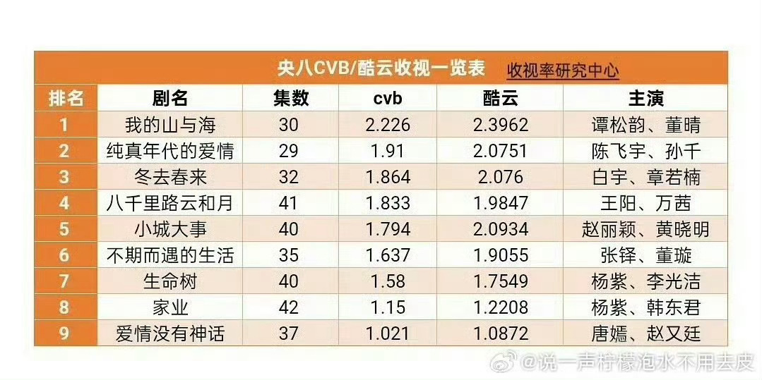 没有人可以连播两部倒三占二，没人可以连噗两部大厂的剧，除非她是CVB负拉升的婶，