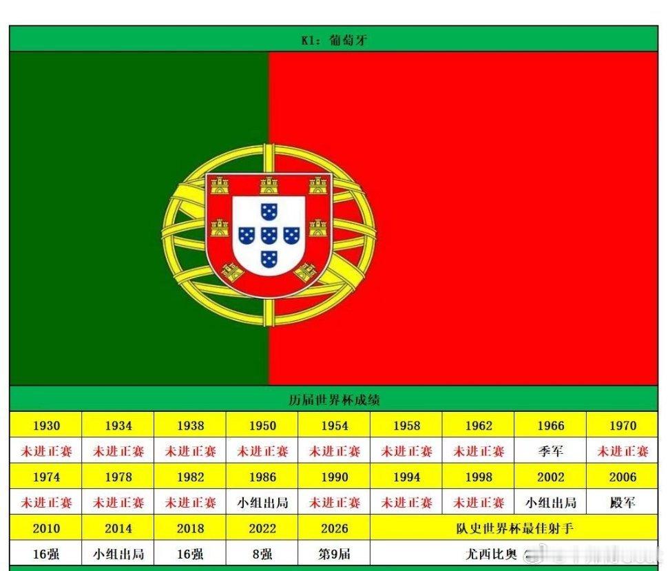 🇵🇹【葡萄牙】⚽葡萄牙第9次参加世界杯，本世纪从未缺席，此前分别在1966、