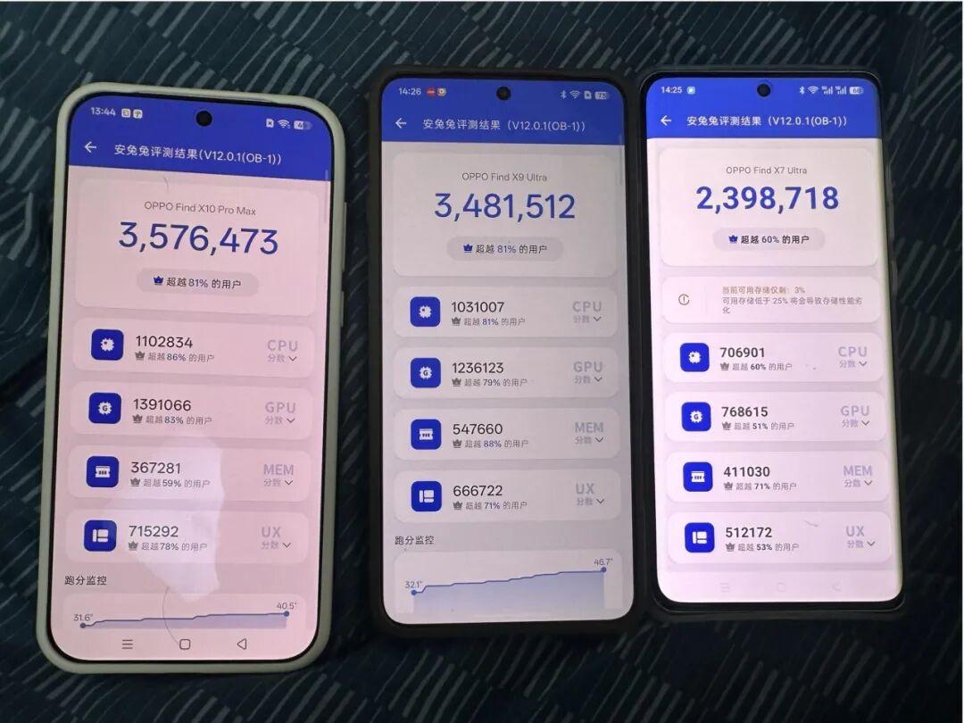 X10PM到手先跑分，发热控制挺好
 FindX10PM到手第一件事干嘛，当然是