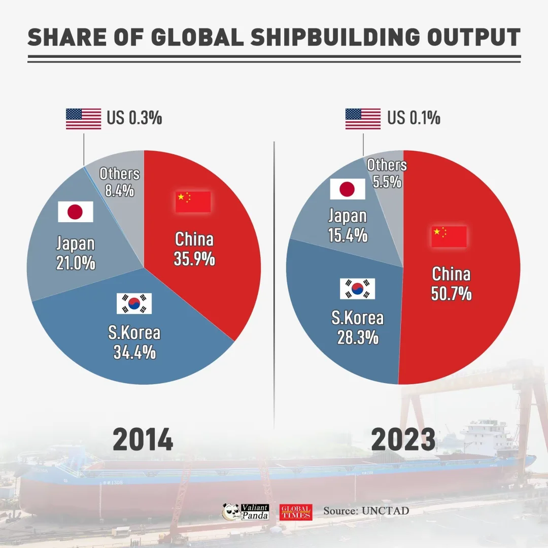 全球造船业份额近十年对比图