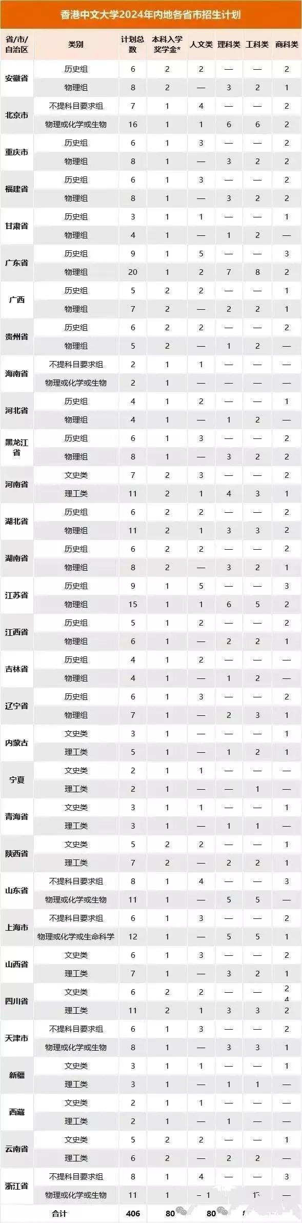 香港中文大学2024年在大陆招生406人，不少了。近水楼台先得月，招生人数最多的