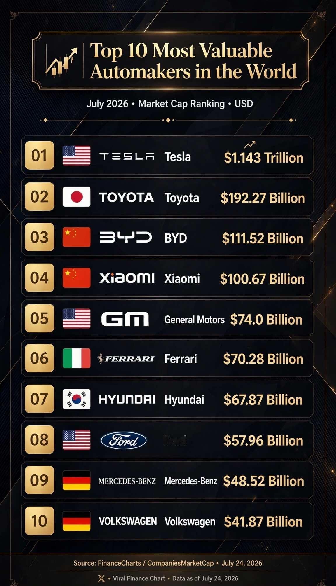💰全球市值Top10 车企排行榜🚗
1、🇺🇸特斯拉 Tesla – $1