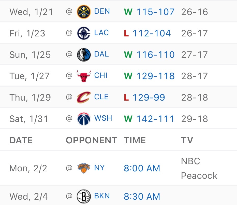8连客已打完6场，战绩4胜2负。还有最后2场，2月2日对阵尼克斯，2月4日对阵篮