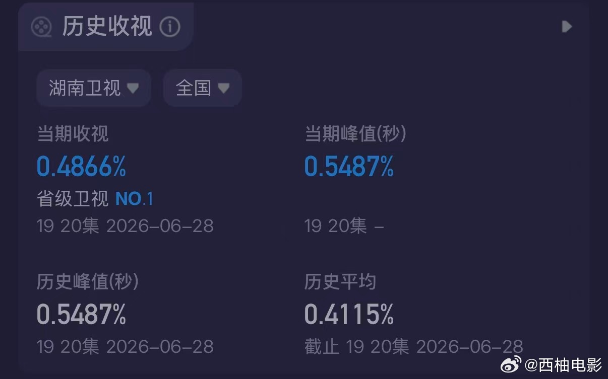 始于算计，终于深爱！《炽夏》十连冠收视飘红，包上恩周柯宇把少年心事演绎得淋漓尽致