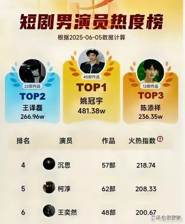短剧圈变天！柯淳跌出TOP3，新晋F4疯批男神杀疯了！短剧江湖的天下，说变就变！