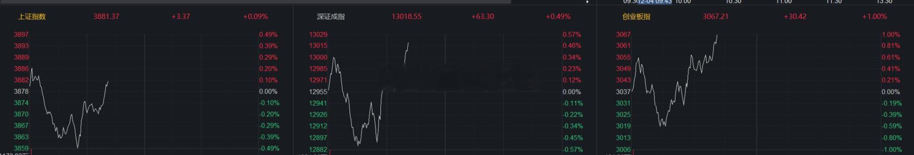 各大指数全面起来，低点的时候你吐槽，恐慌，不敢加，起来一点点就跑，怎么赚钱？ 