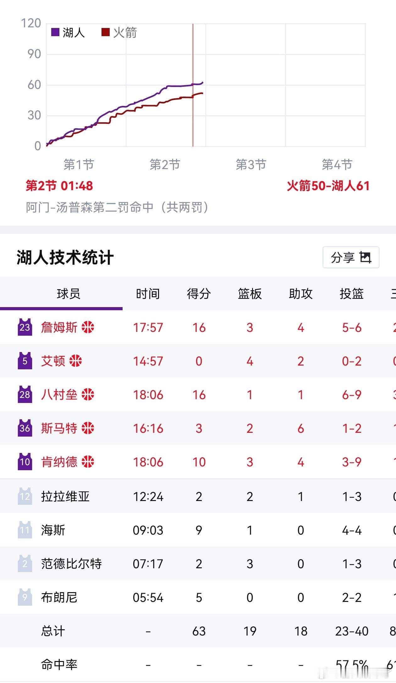 湖人vs火箭炸裂💥💥湖人这边超高的进攻效率死死压制火箭🚀，尤其是那个41岁