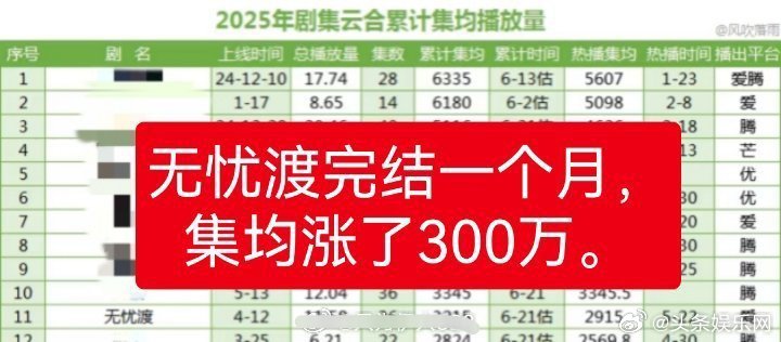 任嘉伦、宋祖儿《无忧渡》完结了一个多月，集均涨了300万什么概念……！！ ​​​