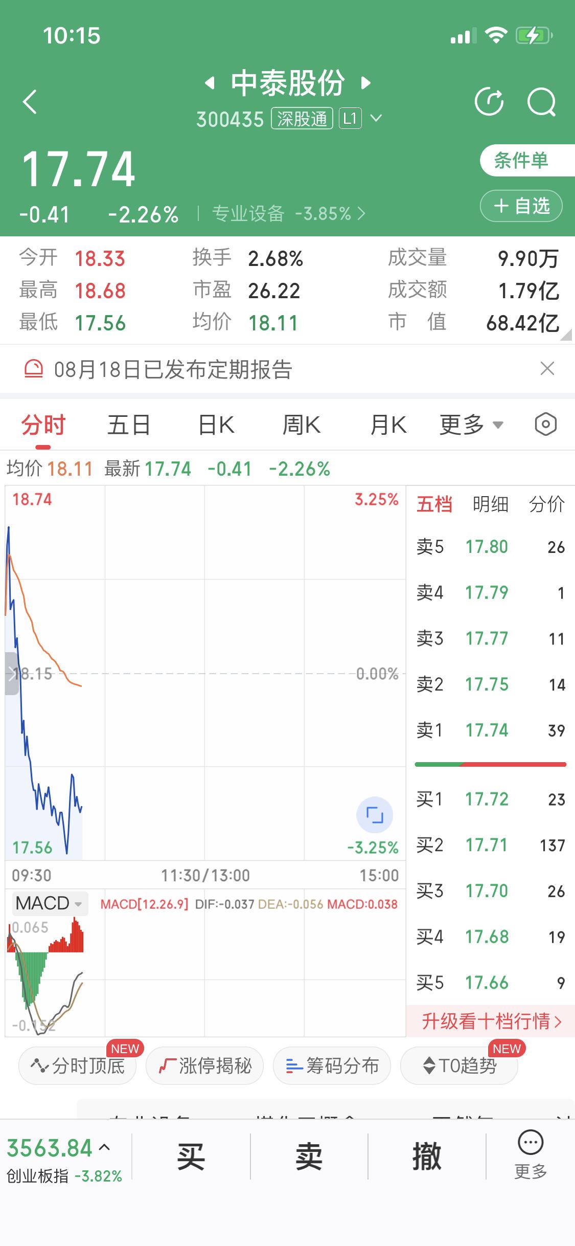 今天这大盘砸得够狠，4000家下跌，行情确实不利于赚钱。我持有的中泰股份，早盘冲