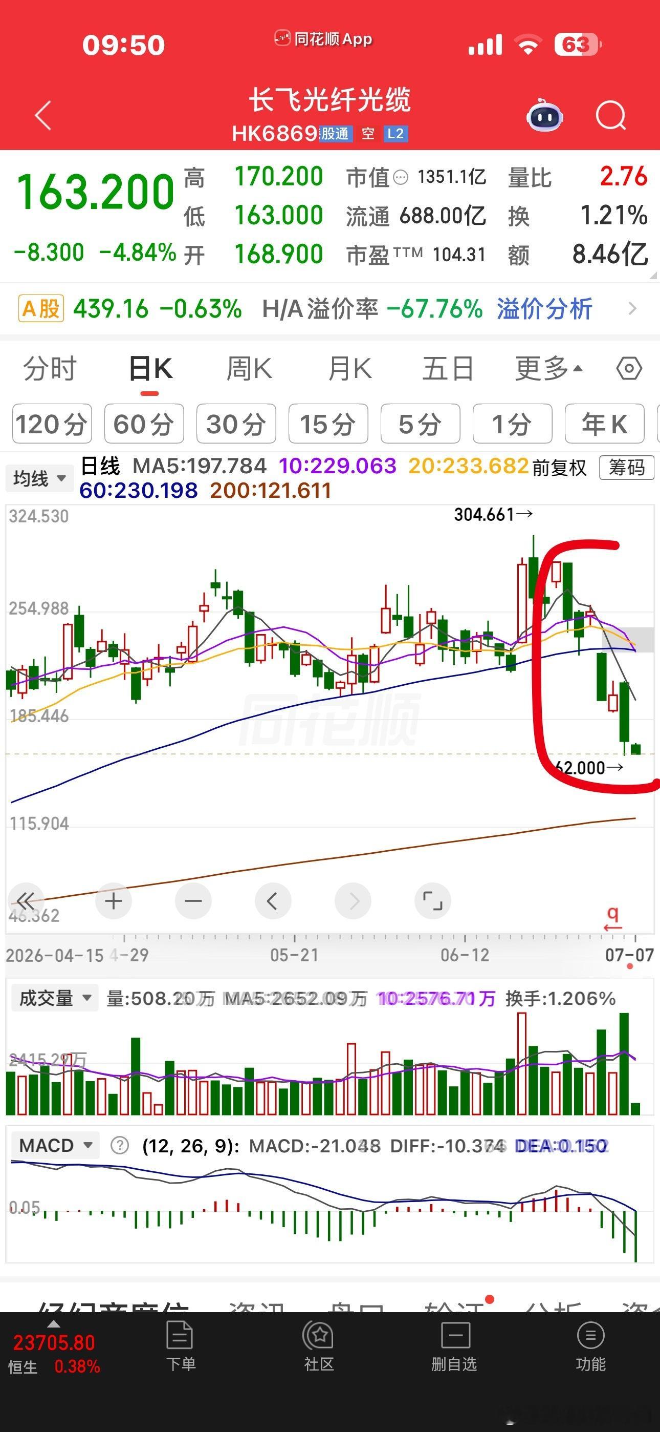 现在的股市，几千上万亿的票都能走A下的并且完全都不回头你看不到一点希望。。。所以