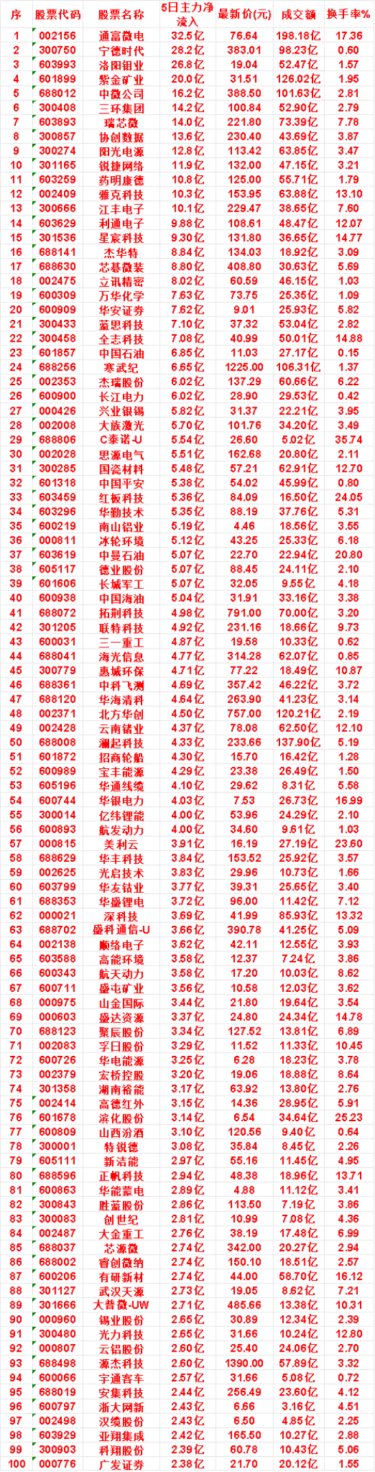 本周，整个市场“主力流入最多”的名单一览蓝思科技：5日净流入 7.10亿，成交额