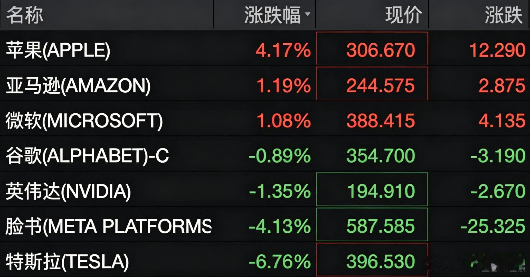 美股存储芯片股大跌，闪迪跌超11%，“科技七姐妹”走势分化，苹果涨超4%7月2日