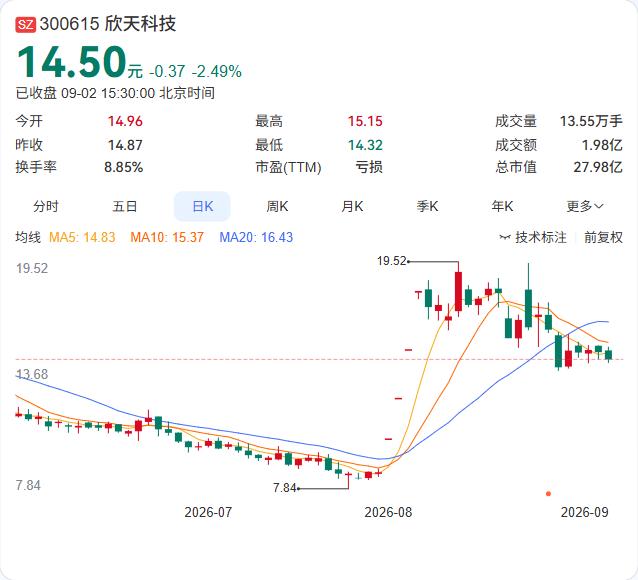 欣天科技控制权变更的一只靴子落地了。9月2日，深交所已对石伟平等转让方与深圳元启