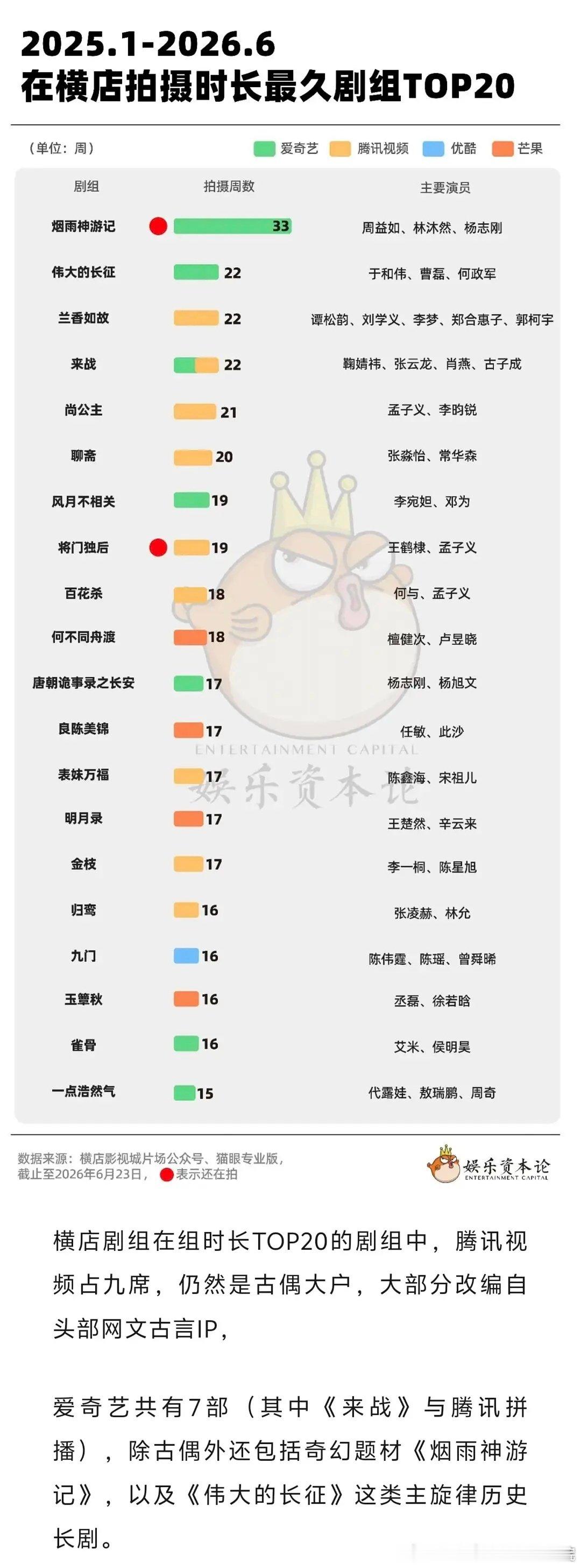 影视寒冬后横店在组时间最久演员影视寒冬后横店在组时间最久演员，看看谁才是劳模？横