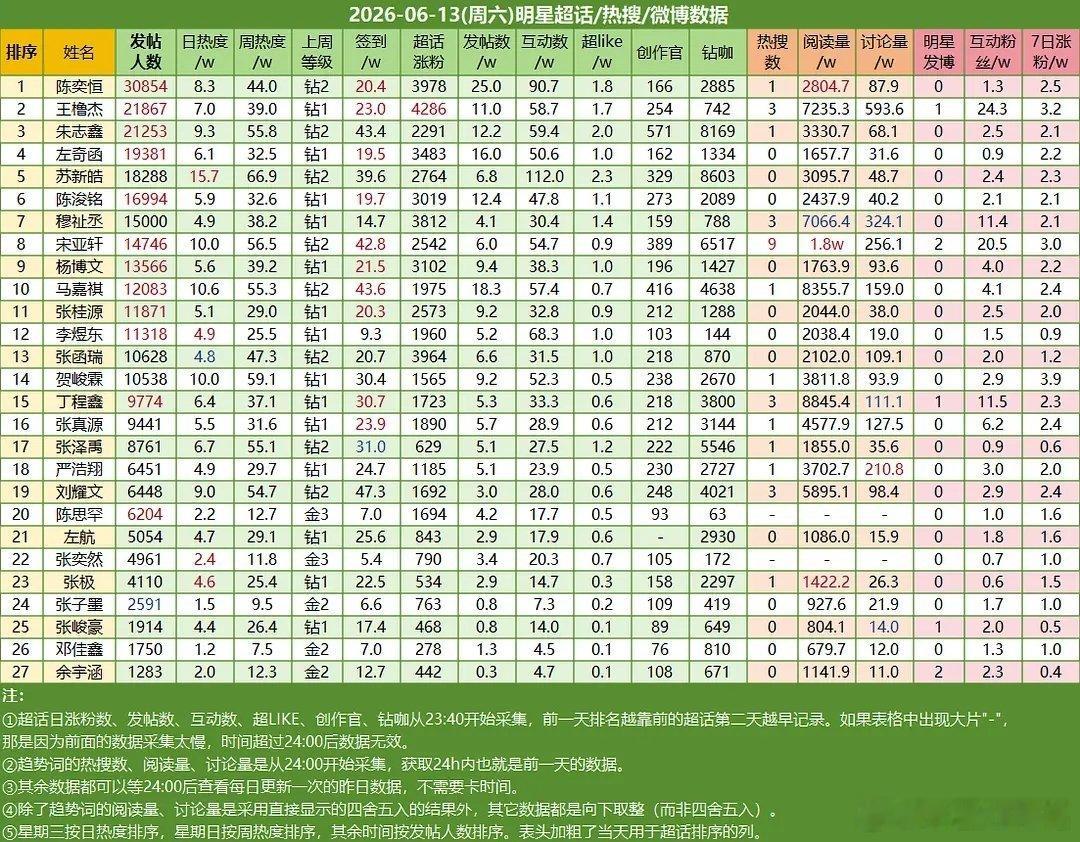 6.13楼内超话数据统计陈奕恒☝🏻王橹杰✌🏻朱志鑫第三 
