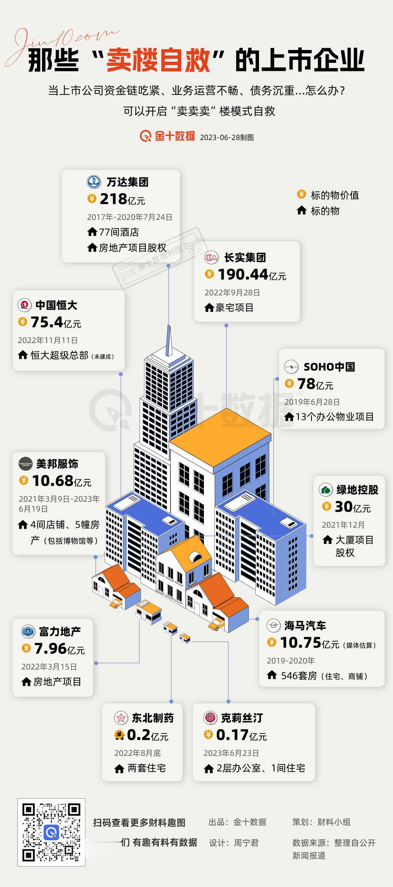 【盘点那些“卖楼自救”的上市企业】当上市公司资金链吃紧、业务运营不畅、债务沉重.