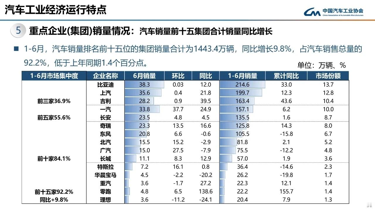 车市热门[超话] 2025年上半年，我国汽车产销量首次双双突破1500万辆大关。