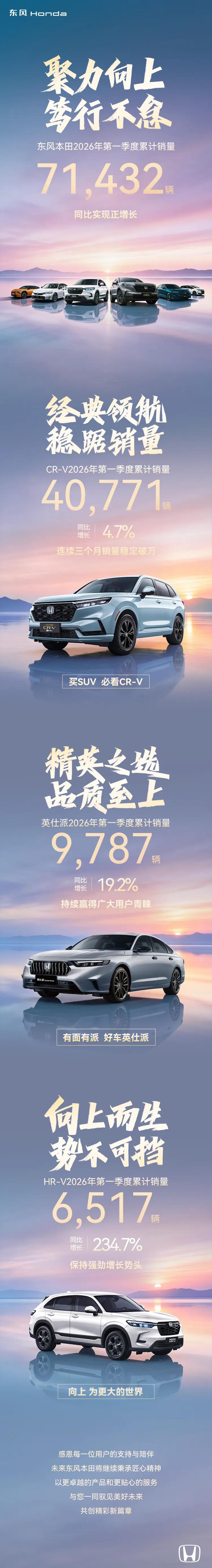 东风本田2026年第一季度累计销量71,432辆！

一季度，神龙汽车有限公司同