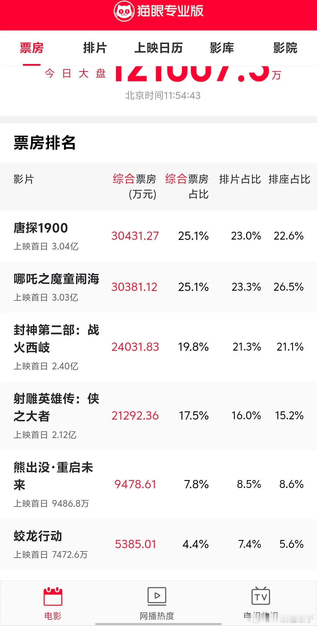 熊出没几天能反超射雕蛟龙垫底 大概率事件(除非口碑爆)熊出没  用几天 能总票房