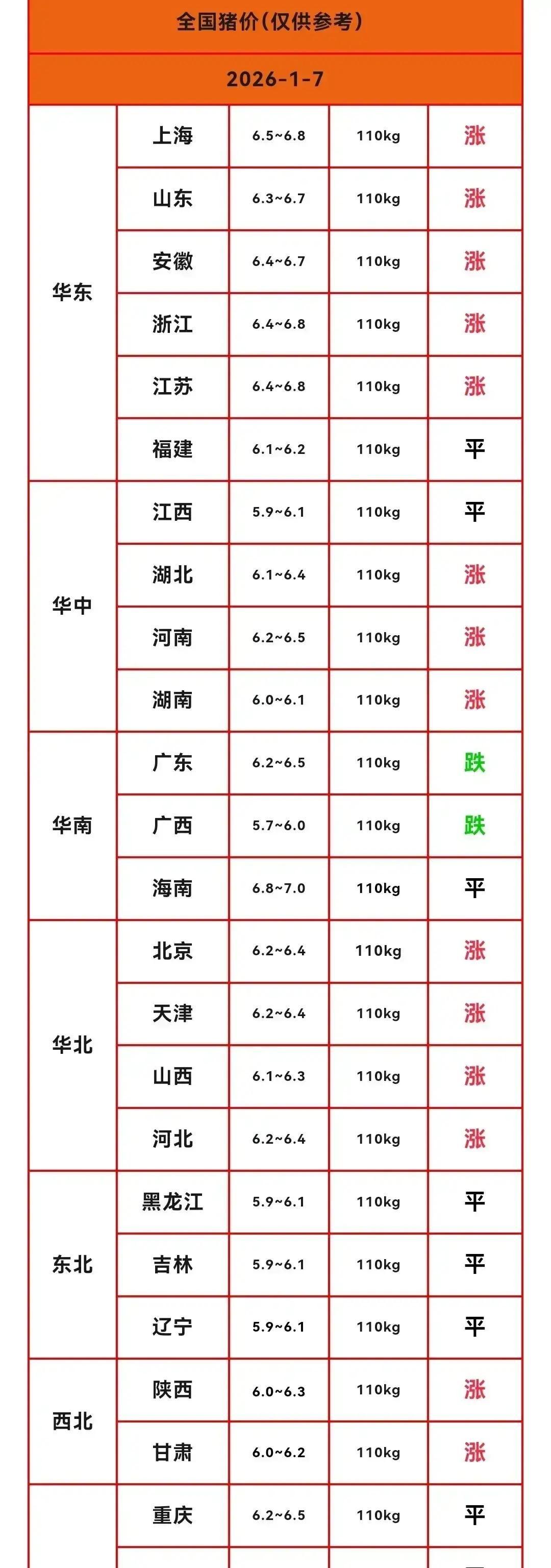 今天刷到全国猪价又涨了，外三元均价14块85，比昨天贵5分钱。
别看数字小，20