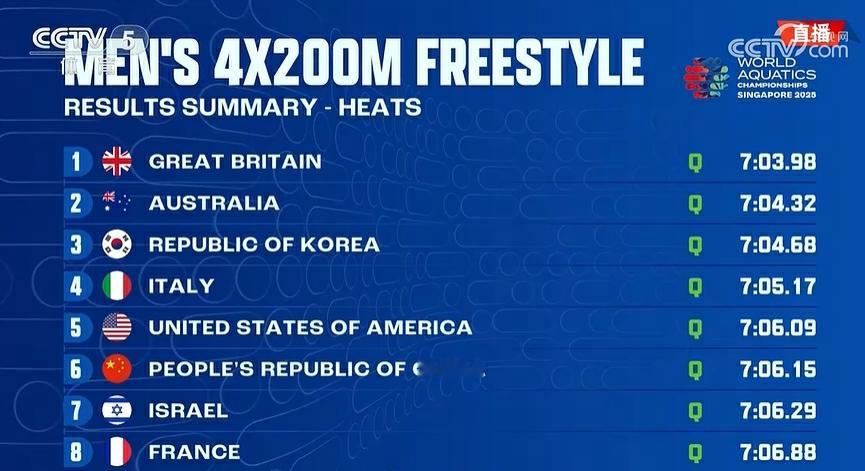 中国队进男子4x200自接力决赛游泳世锦赛男子4x200米自由泳接力预赛，由费立