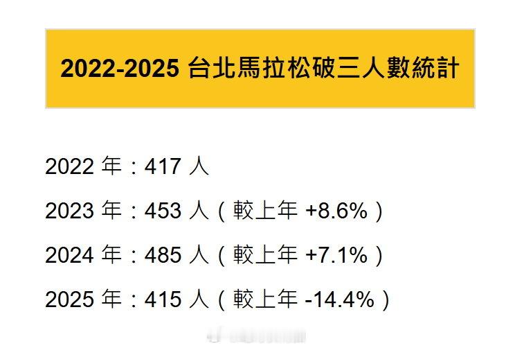 2022年-2025年台北马拉松破三人数的变化。据说是今年的高温天气影响了选手们