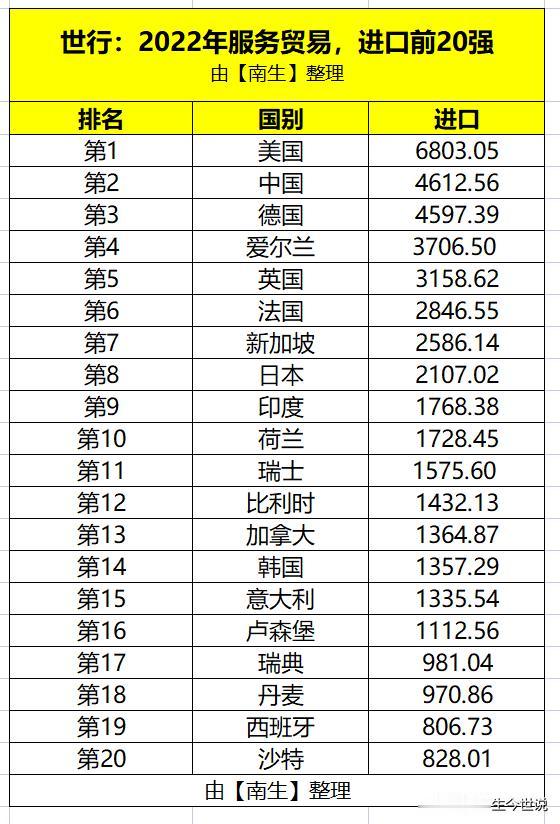 服务贸易进口：美国第1、中国第2、爱尔兰第4、印度第9、韩国第14……

202