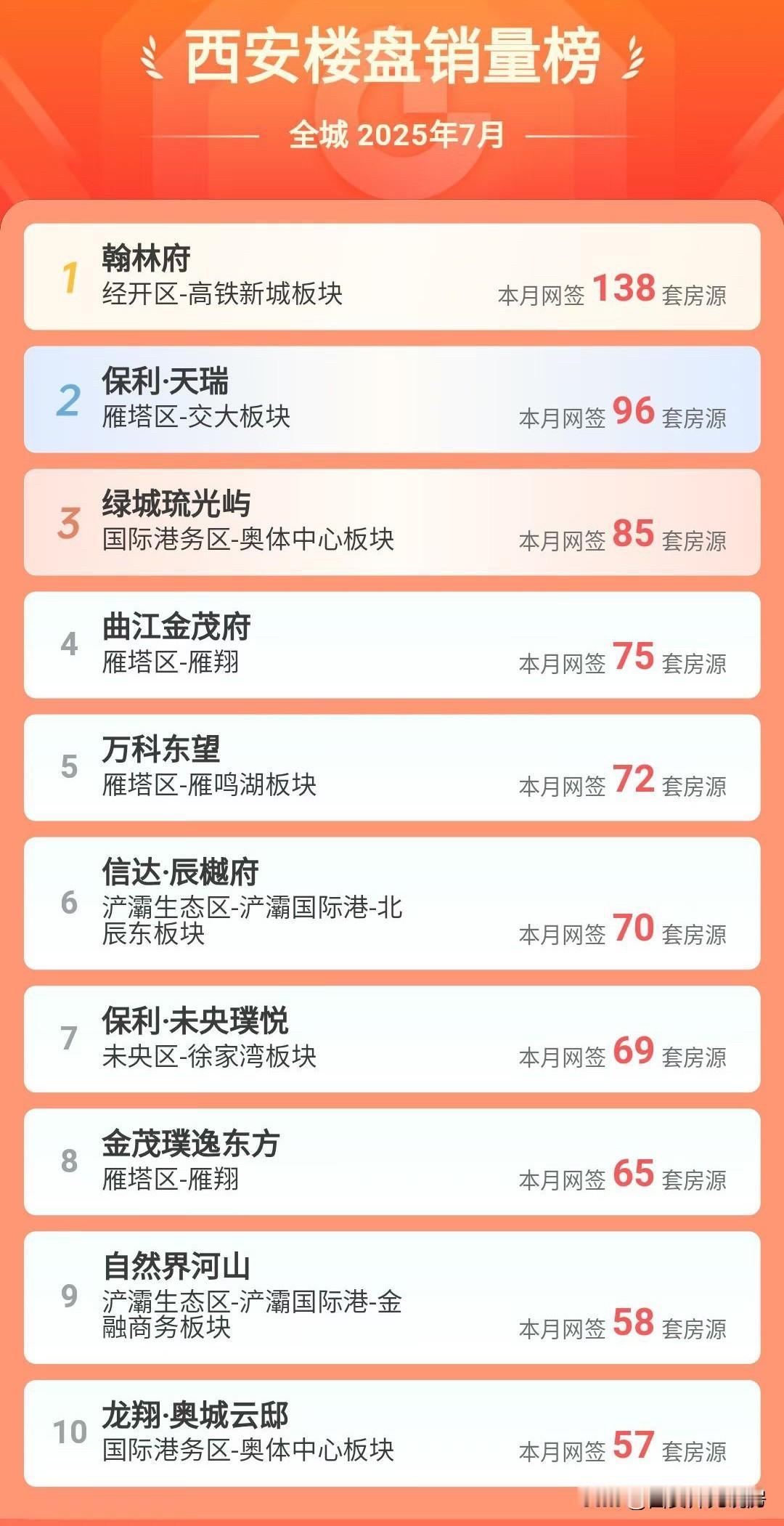 刚刚过去的西7月份，西安新楼盘销量榜出炉，很明显刚需楼盘霸榜！西安现房价格 西安