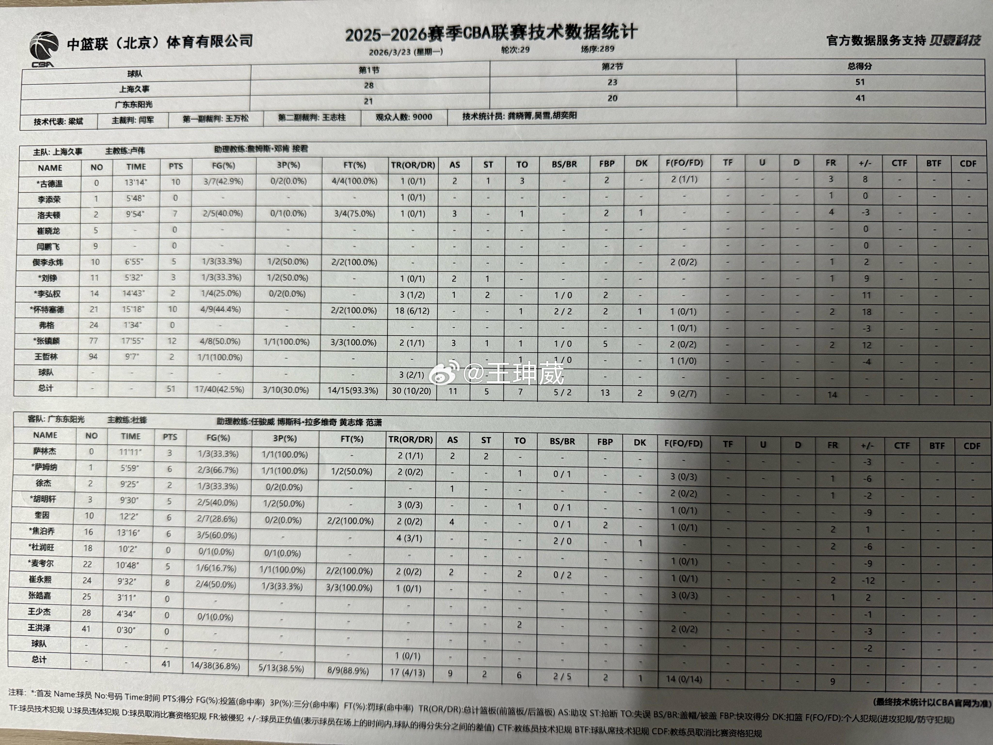 上海男篮vs广东男篮大白边半场一个人抢了18个篮板，广东全队才17个。 