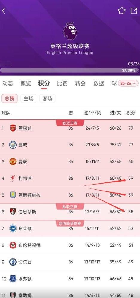 今日公推一场主任单关，英超赛季末的比赛不能全看纸面实力也要看场外因素目前还有两轮