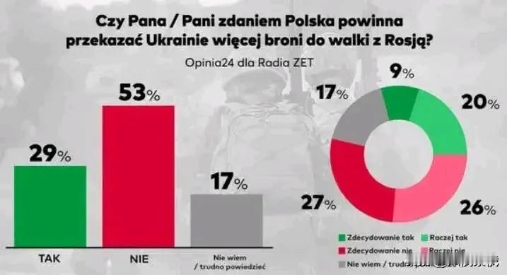 还给不给泽连斯基武器？看波兰的民调数据，53%的人反对继续援乌、17%的人说不清