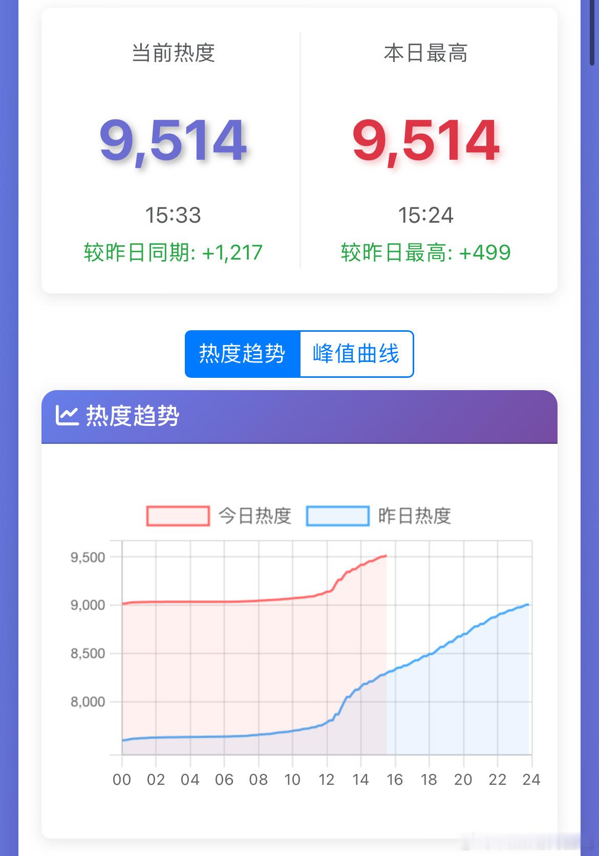 陈都灵、周翊然翘楚单更虽然开播第三天开始单更，但翘楚热度破9500了，走势还是不