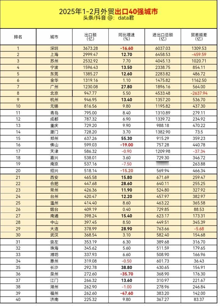 2025年1-2月出口额40强城市