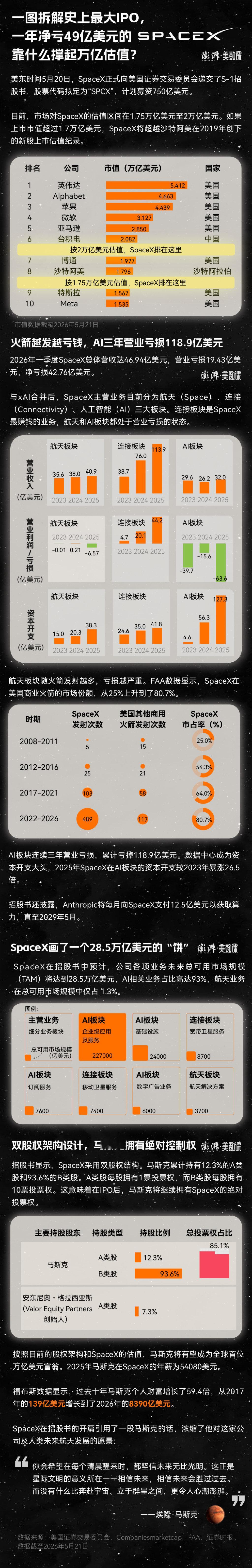 【一图拆解史上最大IPO】SpaceX招股书解读 美东时间5月20日，Space