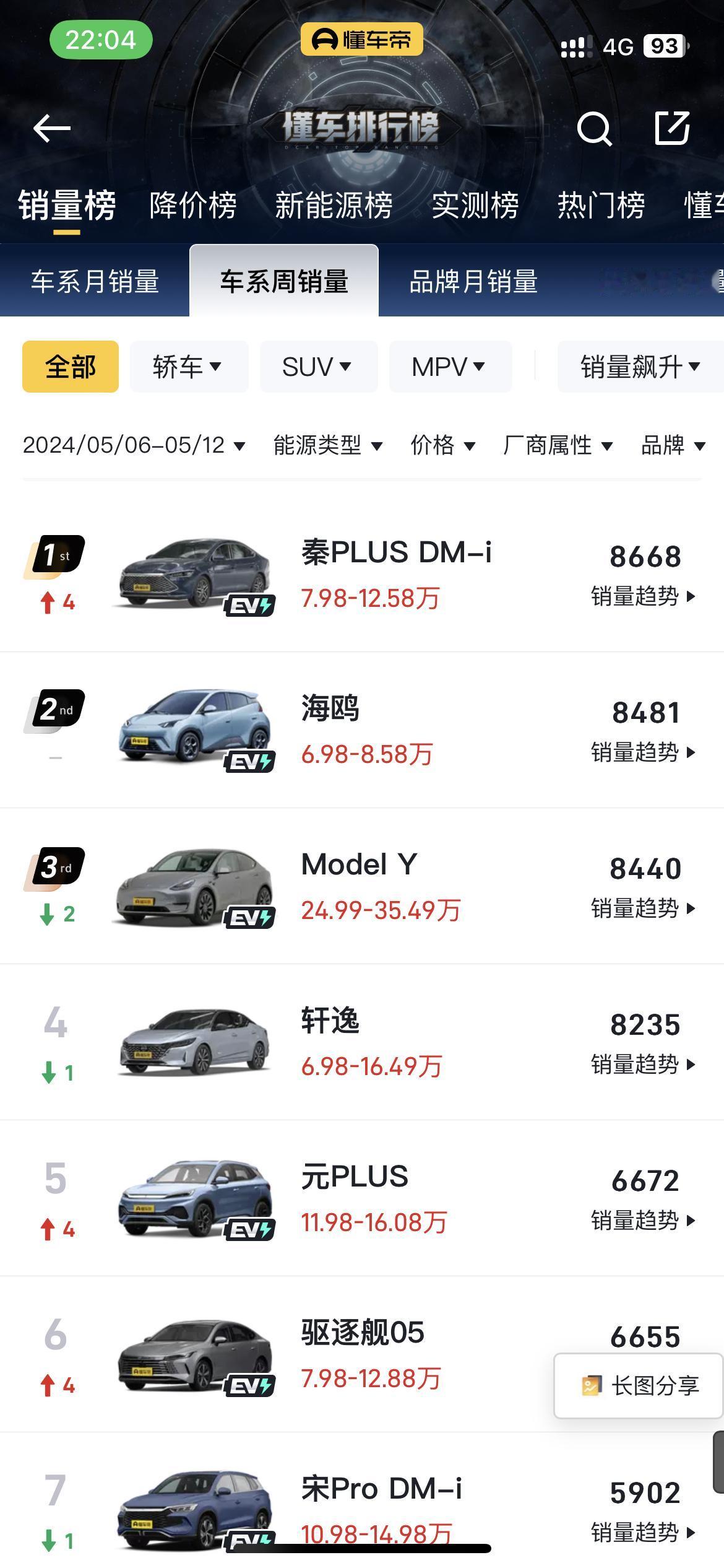 从最新的周销量榜单来看，比亚迪车型依然表现非常强势，前五名中，比亚迪占了三席的位