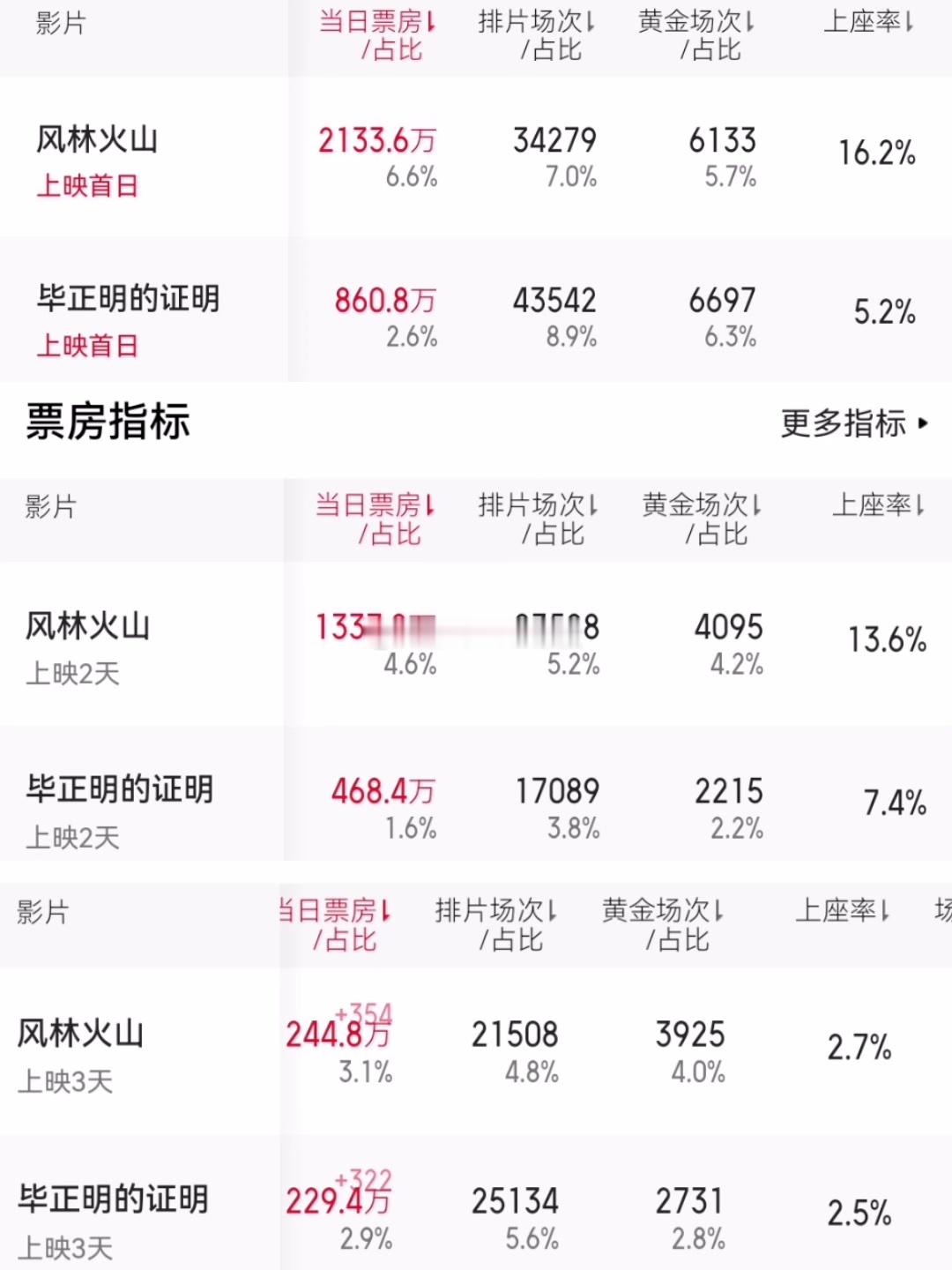 《毕正明的证明》这是一部非常奇怪的电影从上映首日，首日黄金档排片和总排片场次比垫