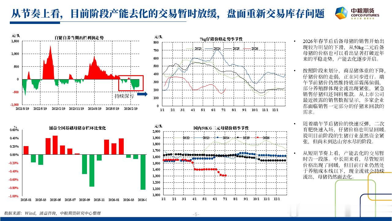 生猪：目前行业在亏损状态下。从去现金流到去母猪产能的过程正在逐渐兑现。 