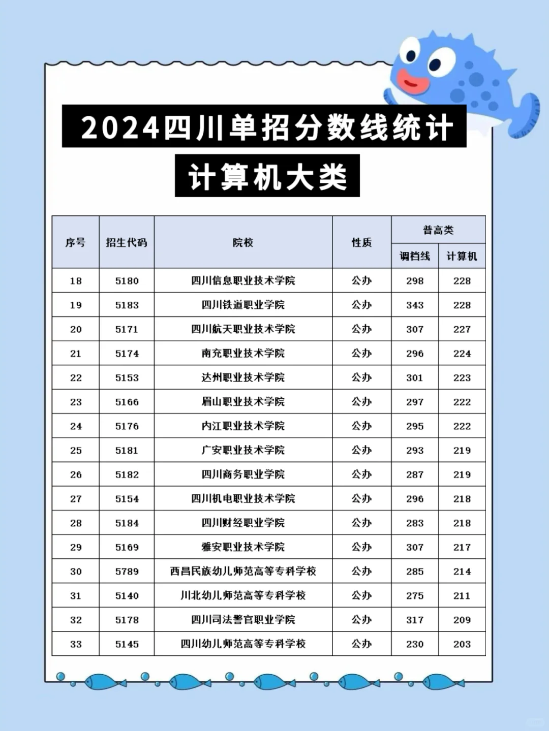 四川单招计算机类公办院校及单招分数汇总